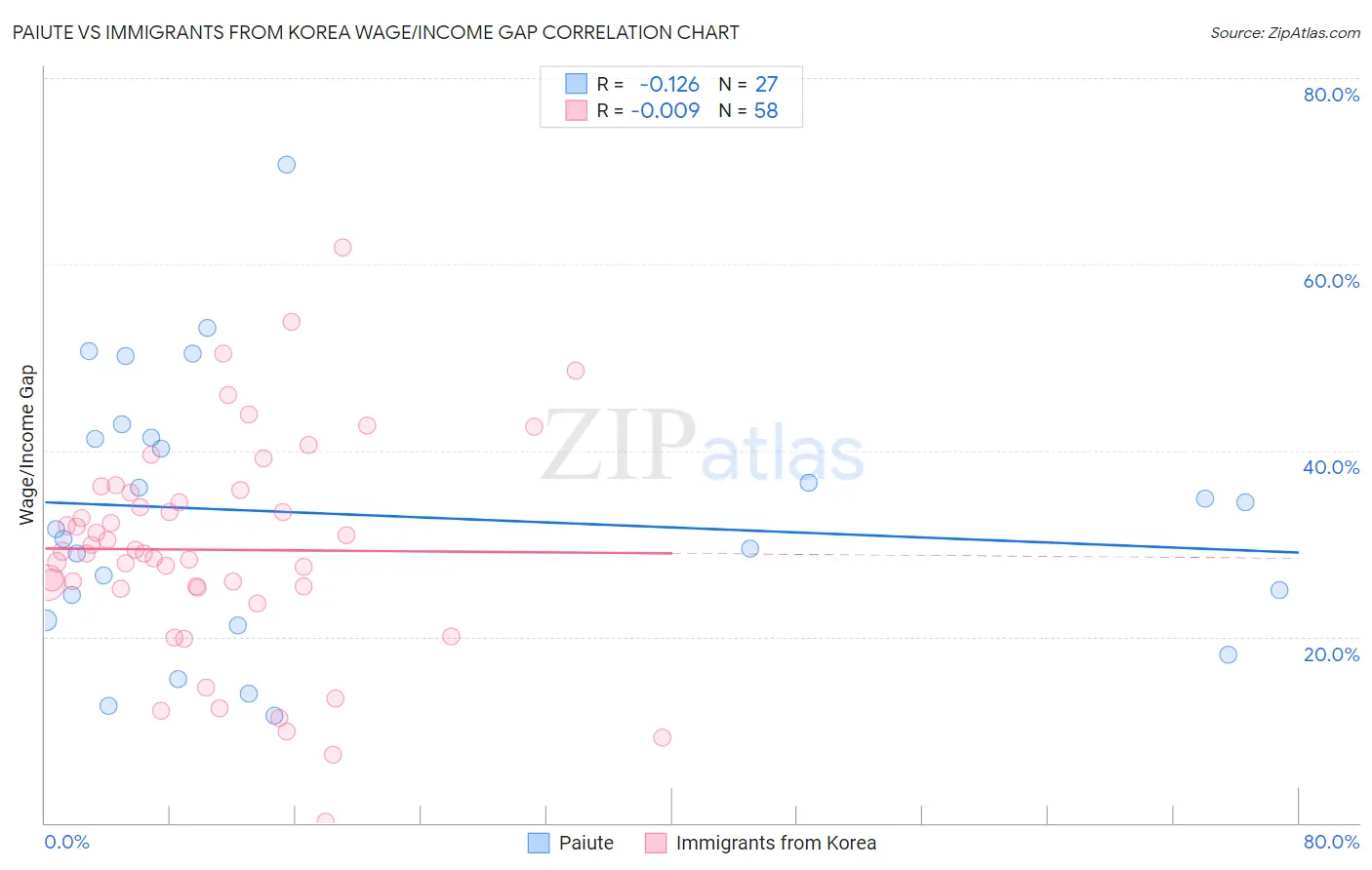 Paiute vs Immigrants from Korea Wage/Income Gap