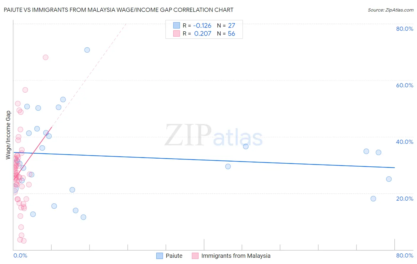 Paiute vs Immigrants from Malaysia Wage/Income Gap