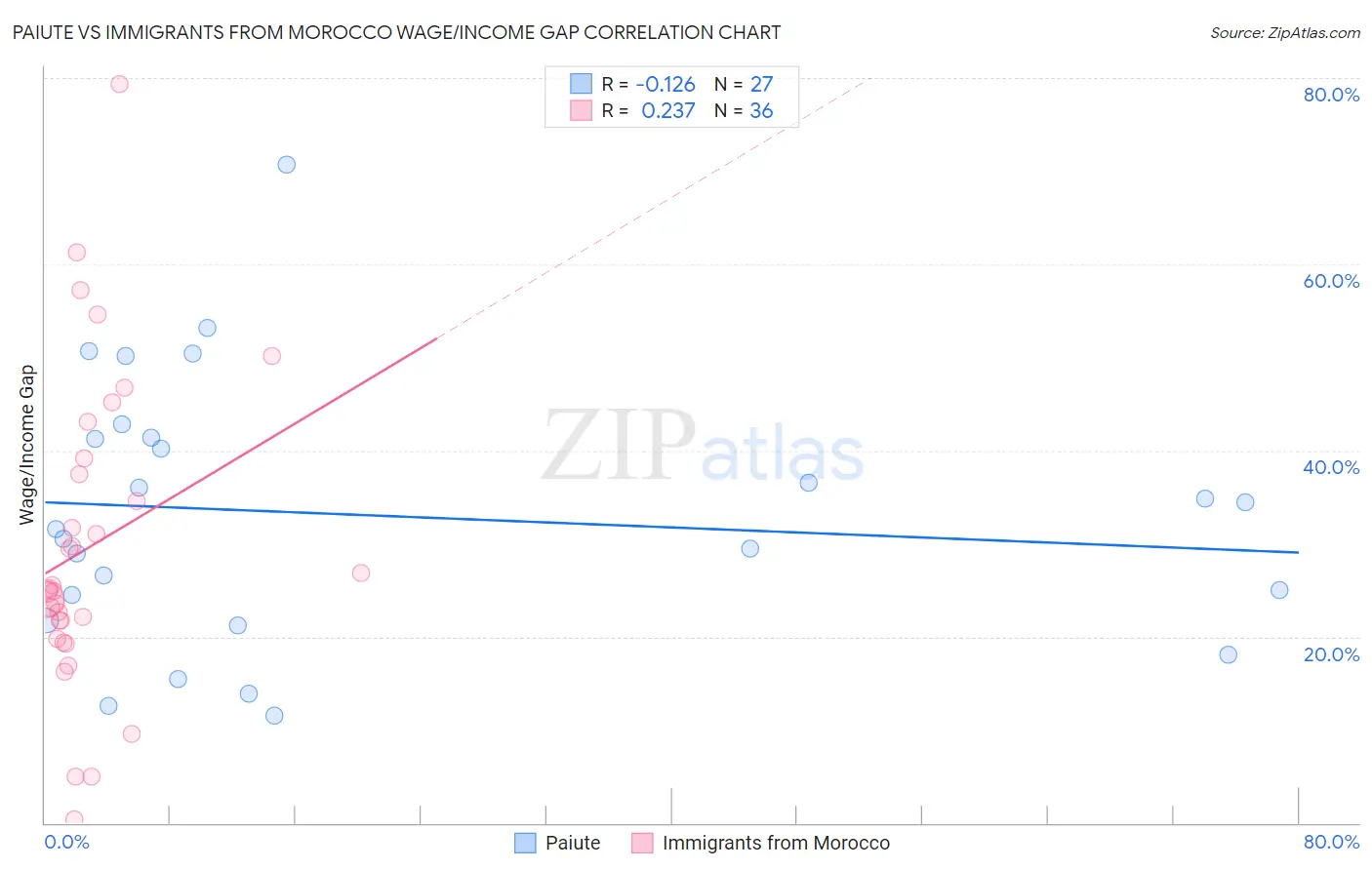 Paiute vs Immigrants from Morocco Wage/Income Gap