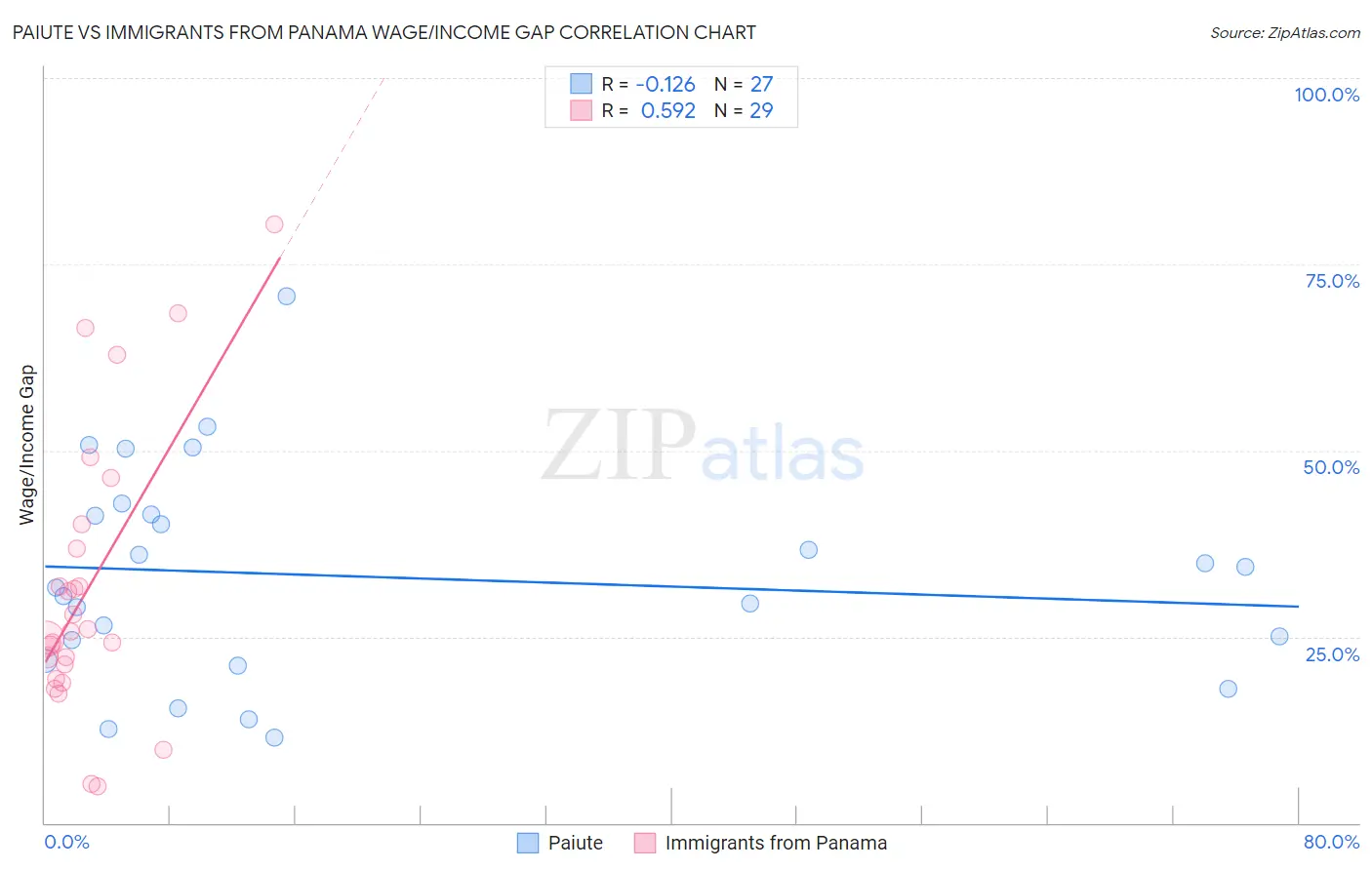 Paiute vs Immigrants from Panama Wage/Income Gap