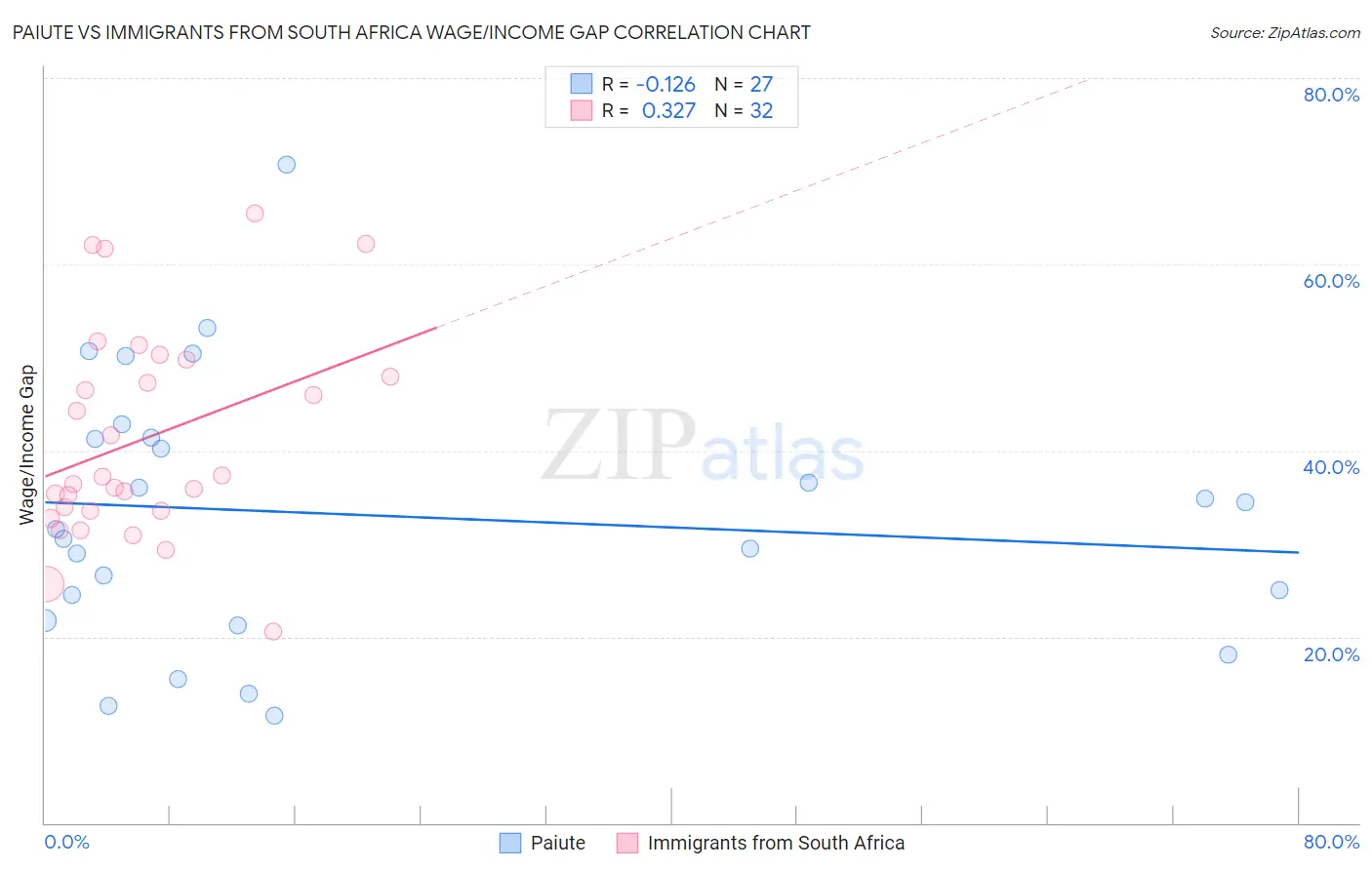 Paiute vs Immigrants from South Africa Wage/Income Gap