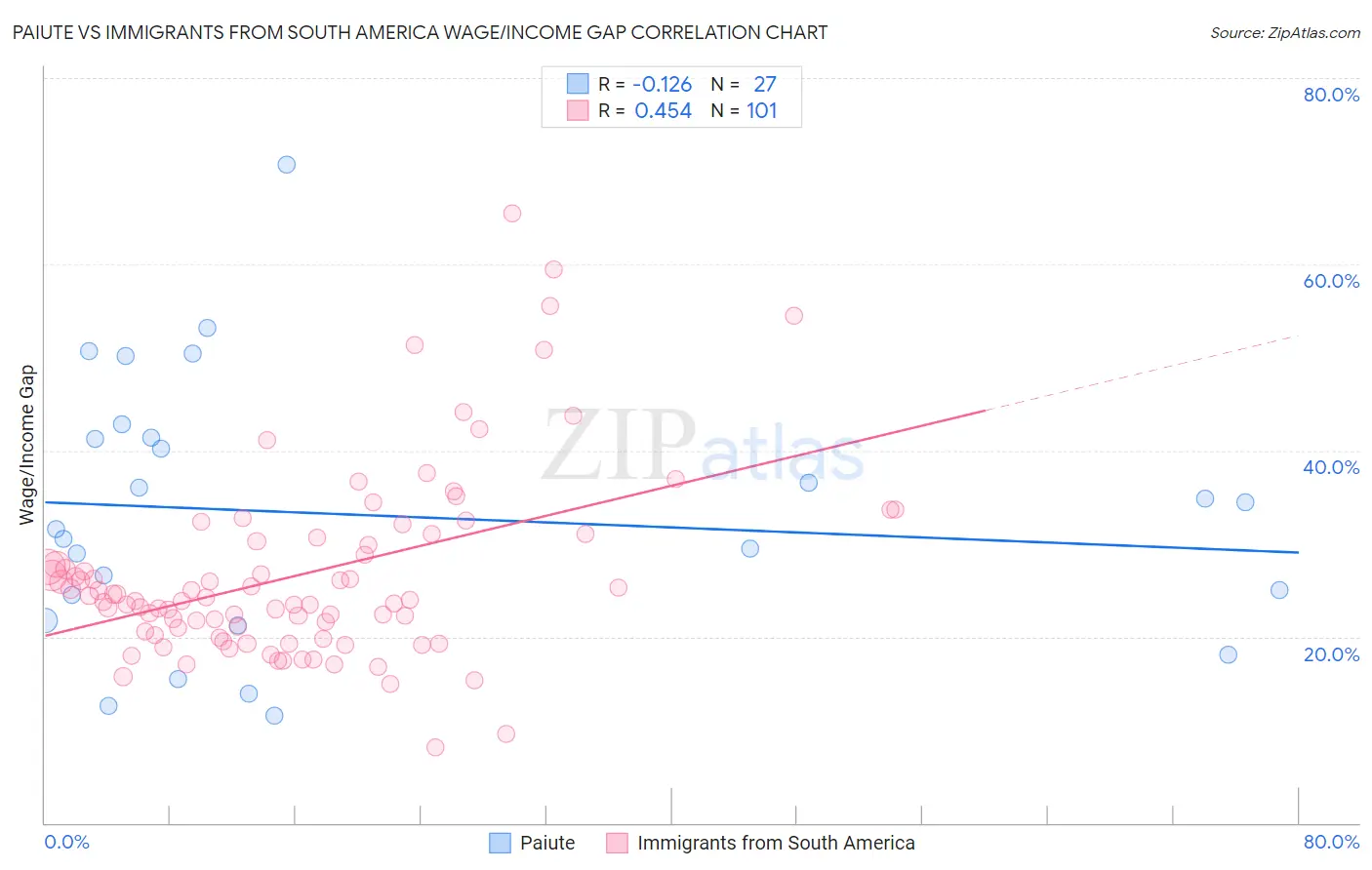 Paiute vs Immigrants from South America Wage/Income Gap