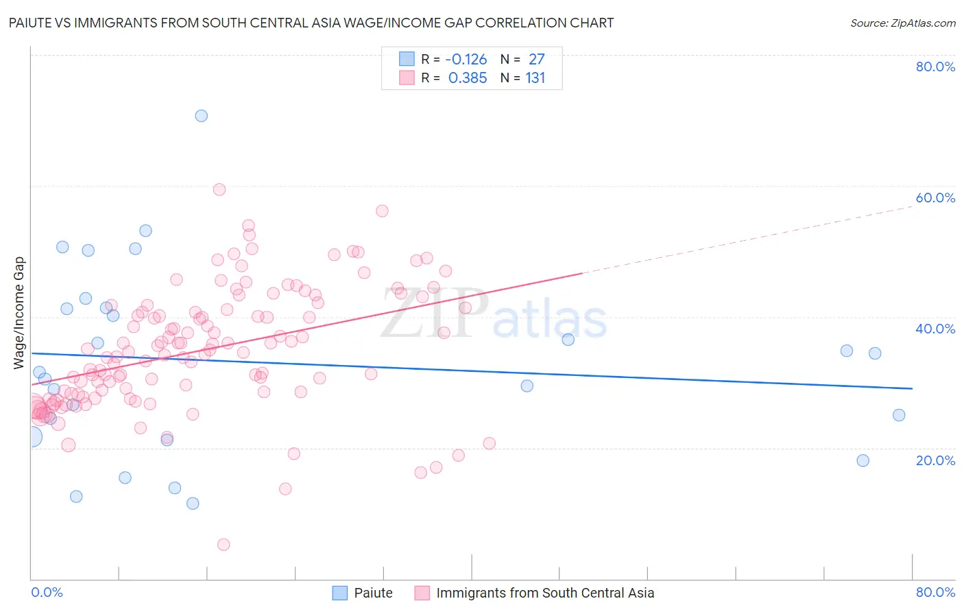 Paiute vs Immigrants from South Central Asia Wage/Income Gap