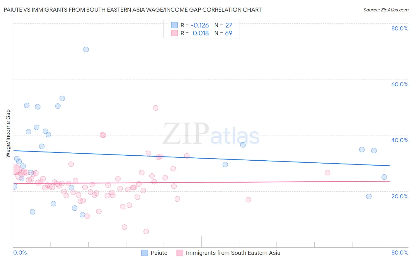 Paiute vs Immigrants from South Eastern Asia Wage/Income Gap
