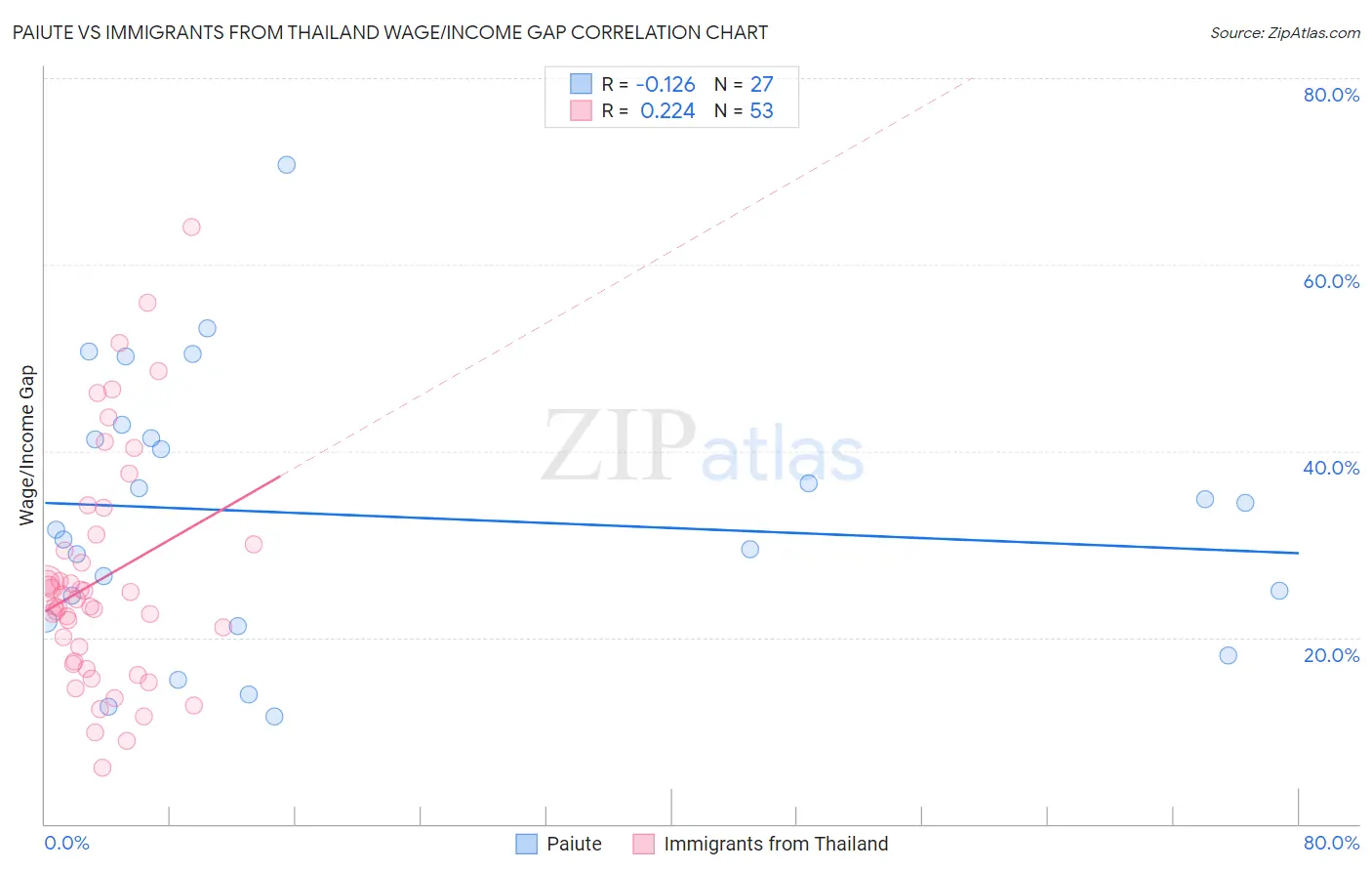 Paiute vs Immigrants from Thailand Wage/Income Gap