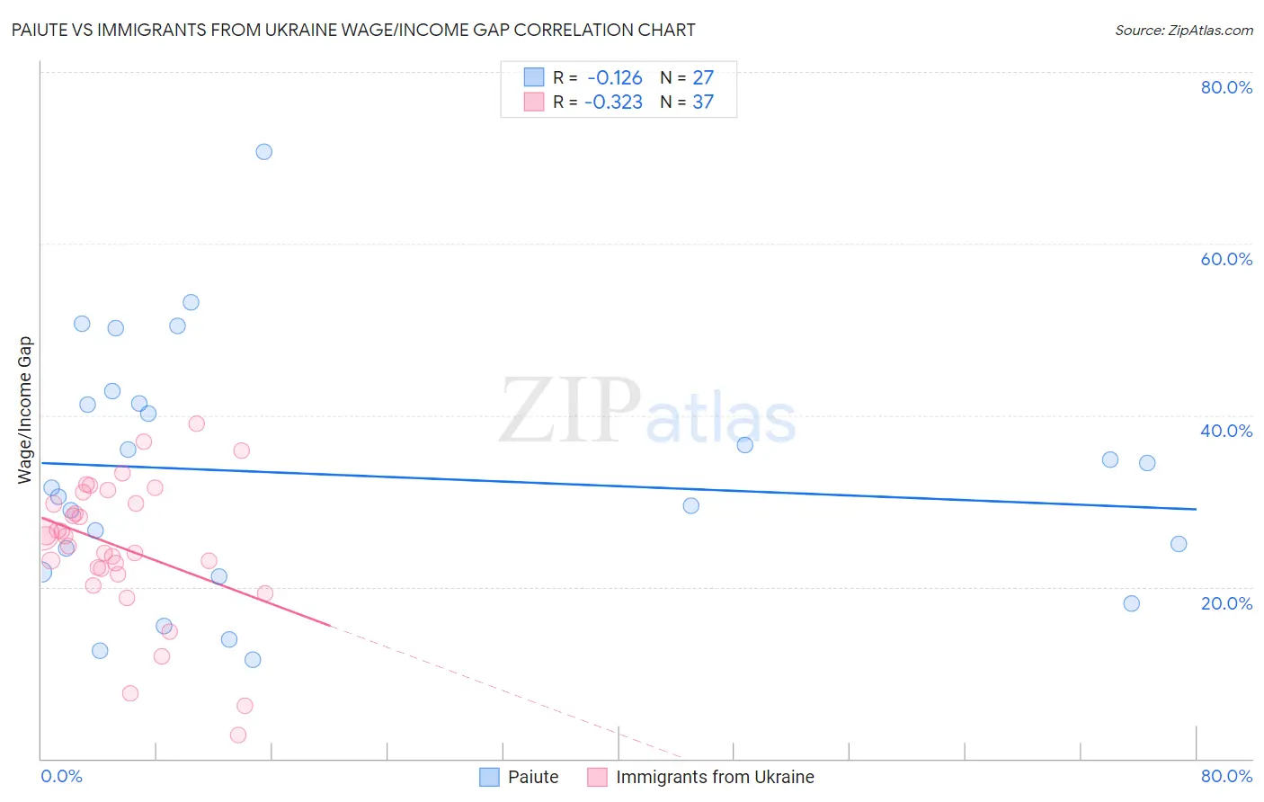 Paiute vs Immigrants from Ukraine Wage/Income Gap