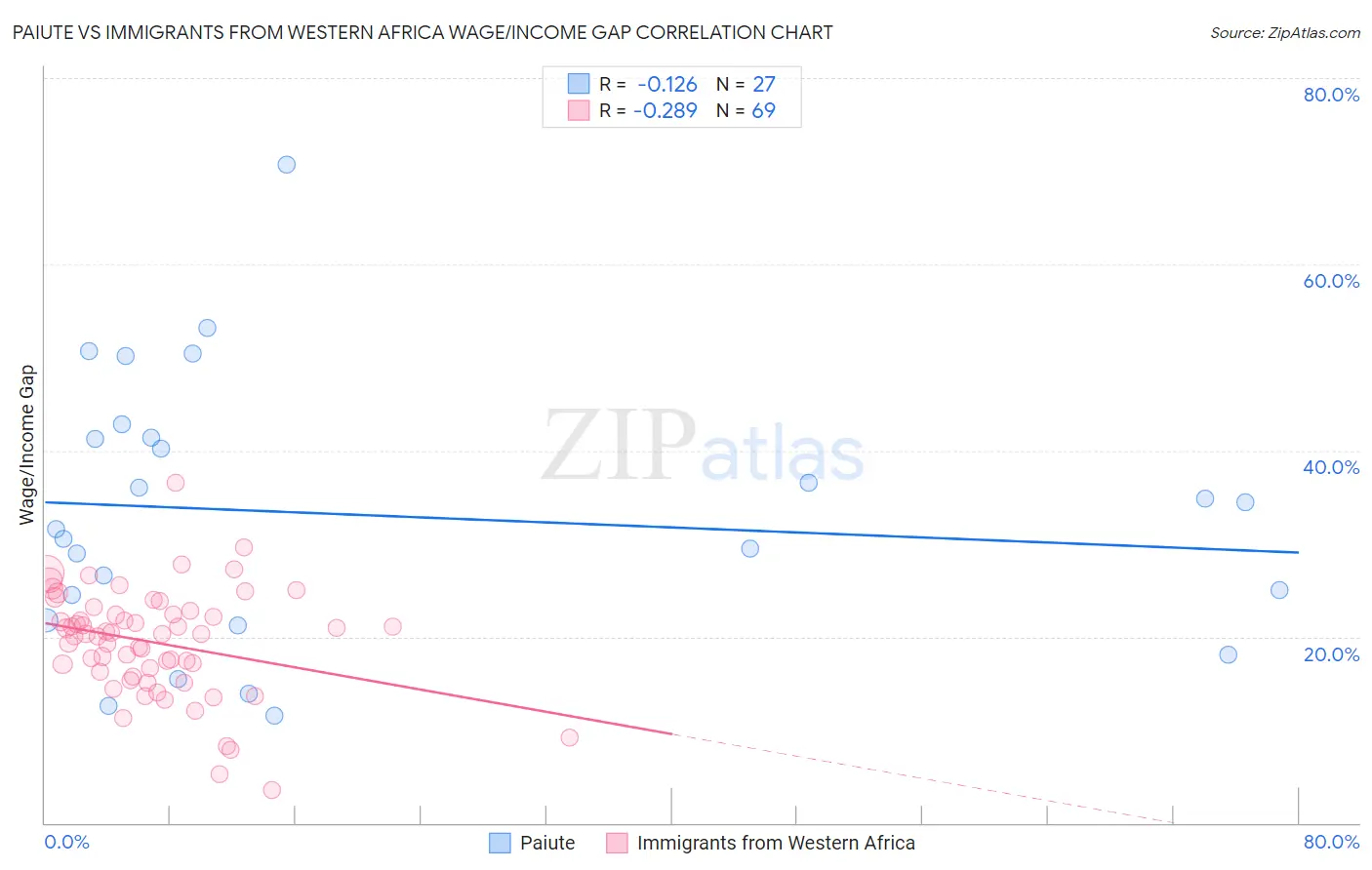 Paiute vs Immigrants from Western Africa Wage/Income Gap