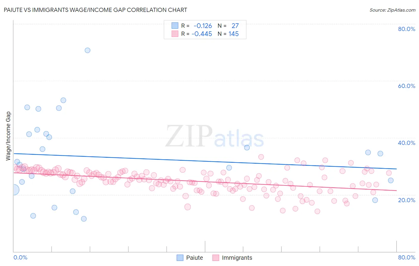 Paiute vs Immigrants Wage/Income Gap