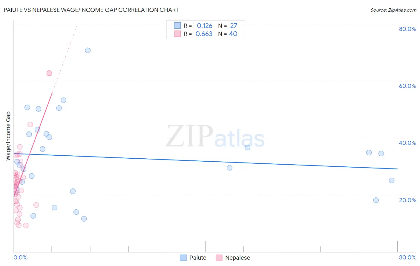 Paiute vs Nepalese Wage/Income Gap