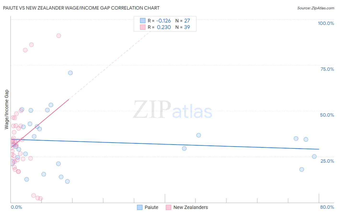 Paiute vs New Zealander Wage/Income Gap