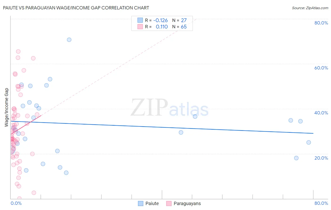 Paiute vs Paraguayan Wage/Income Gap