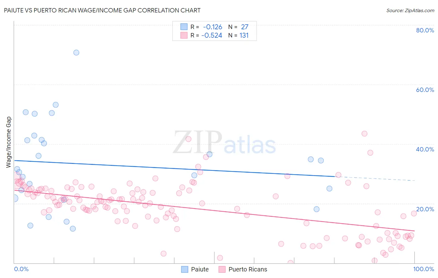 Paiute vs Puerto Rican Wage/Income Gap