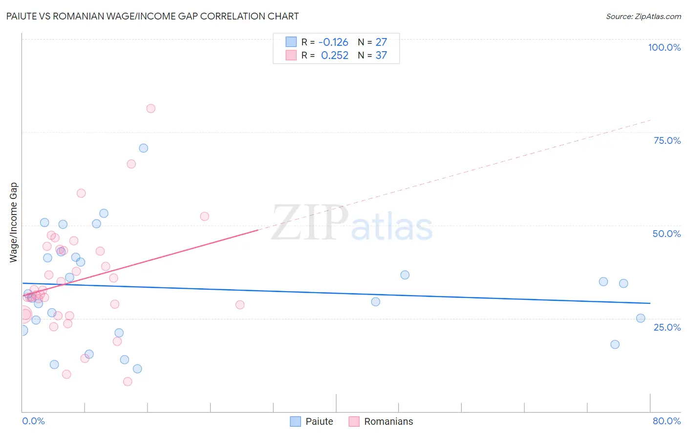 Paiute vs Romanian Wage/Income Gap