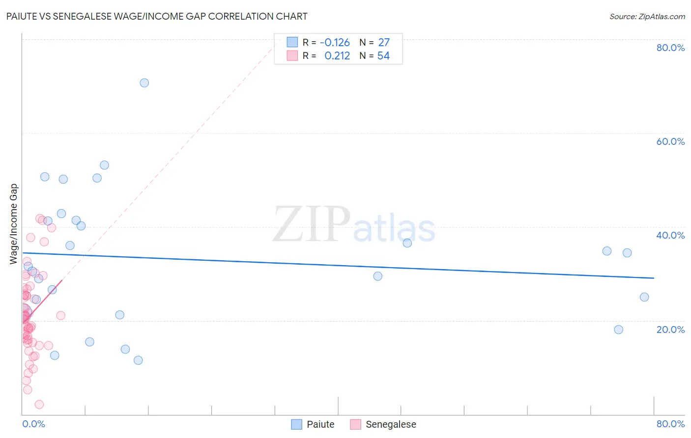 Paiute vs Senegalese Wage/Income Gap