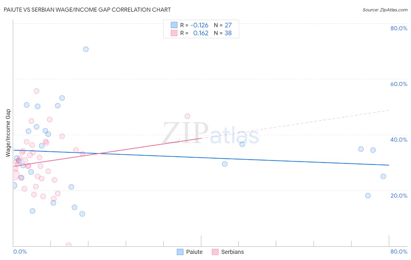 Paiute vs Serbian Wage/Income Gap