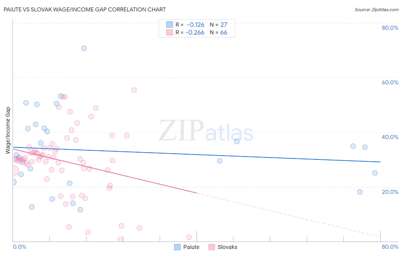 Paiute vs Slovak Wage/Income Gap