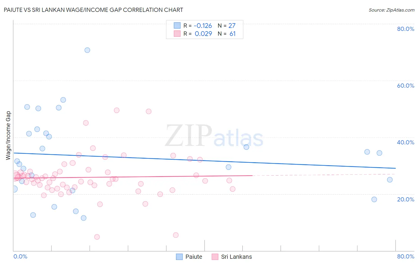 Paiute vs Sri Lankan Wage/Income Gap