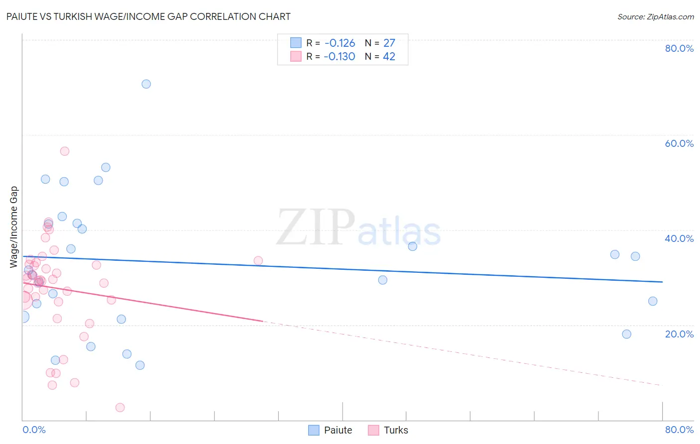 Paiute vs Turkish Wage/Income Gap