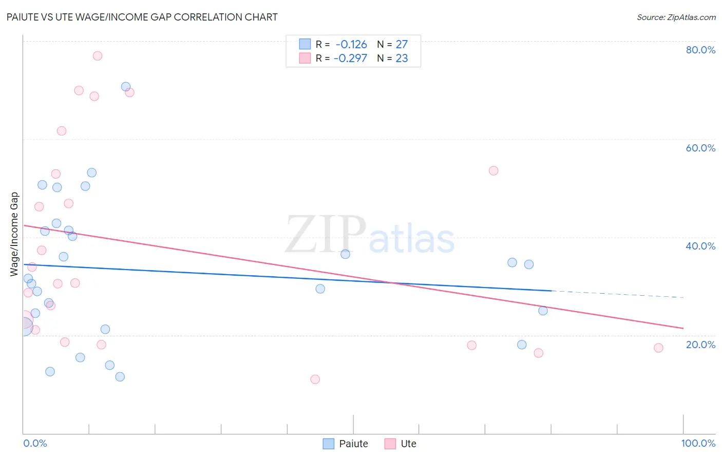 Paiute vs Ute Wage/Income Gap