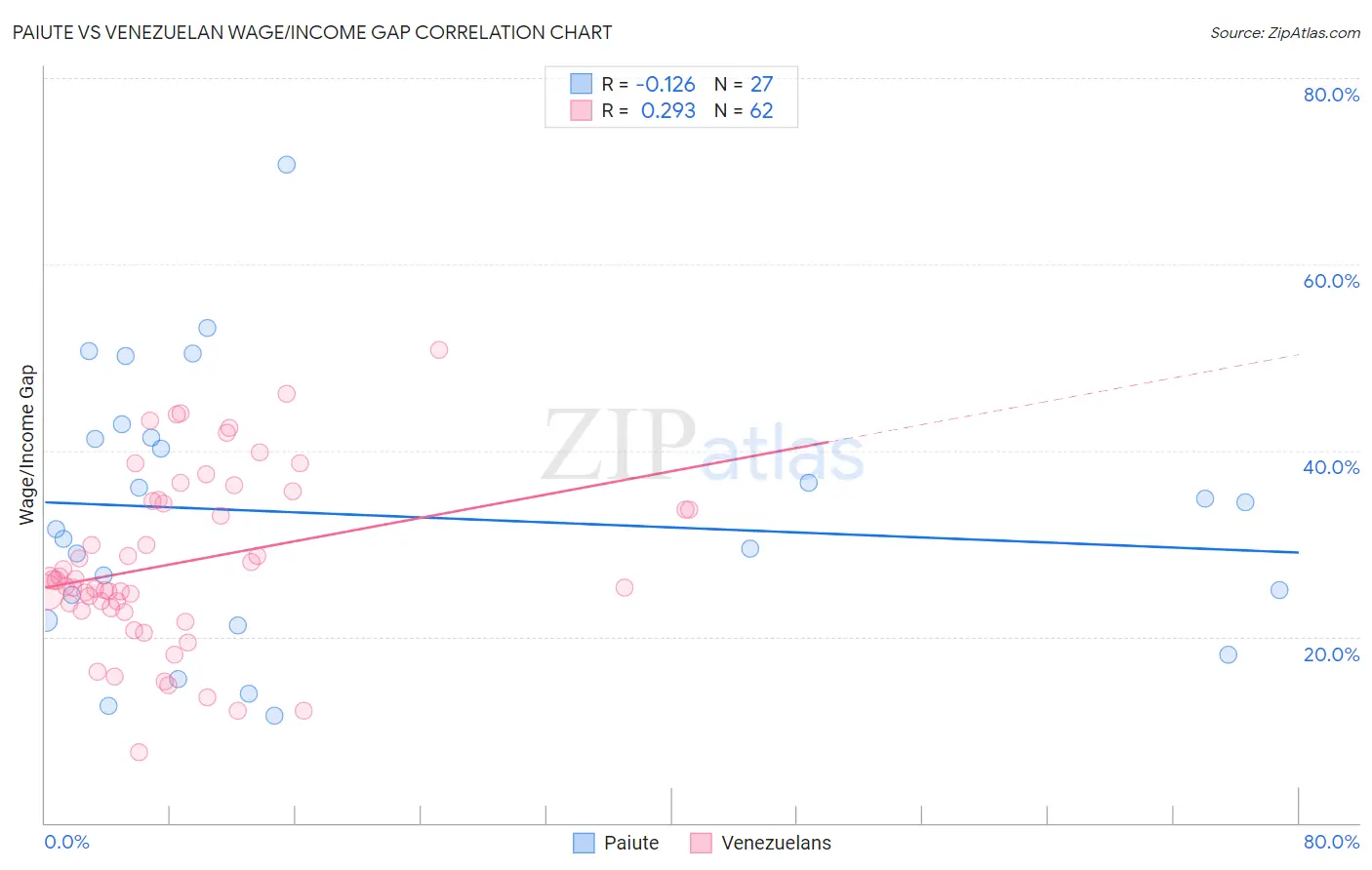 Paiute vs Venezuelan Wage/Income Gap