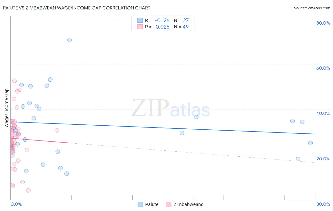 Paiute vs Zimbabwean Wage/Income Gap