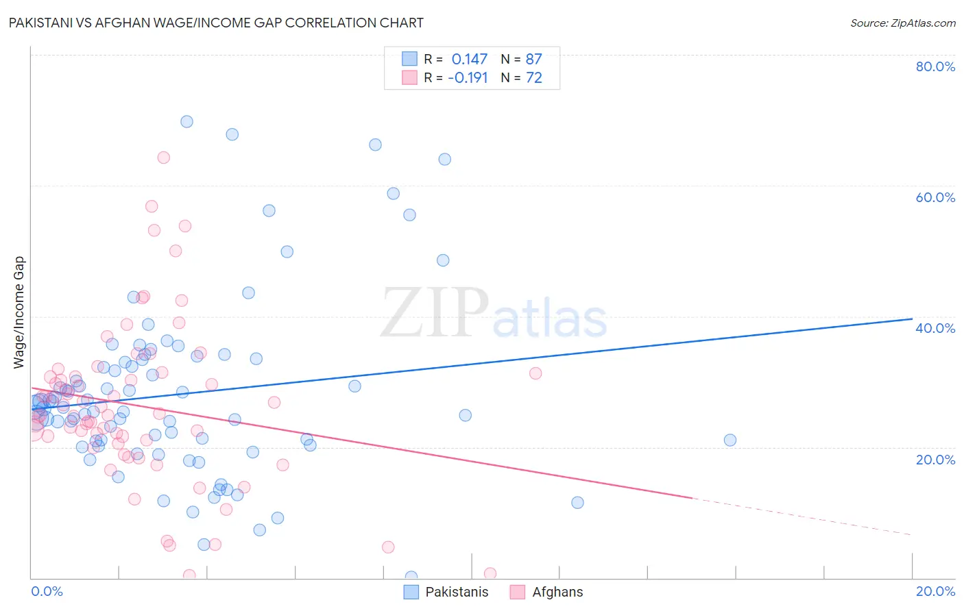 Pakistani vs Afghan Wage/Income Gap