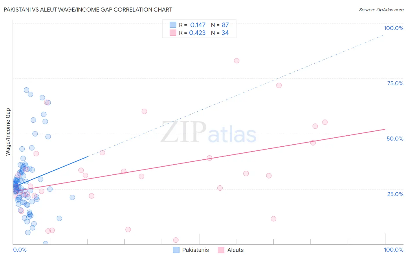 Pakistani vs Aleut Wage/Income Gap