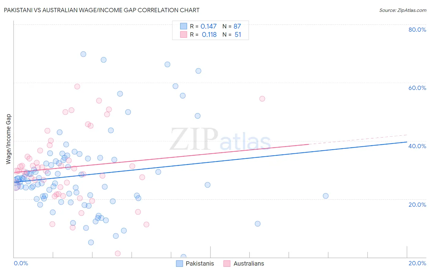 Pakistani vs Australian Wage/Income Gap