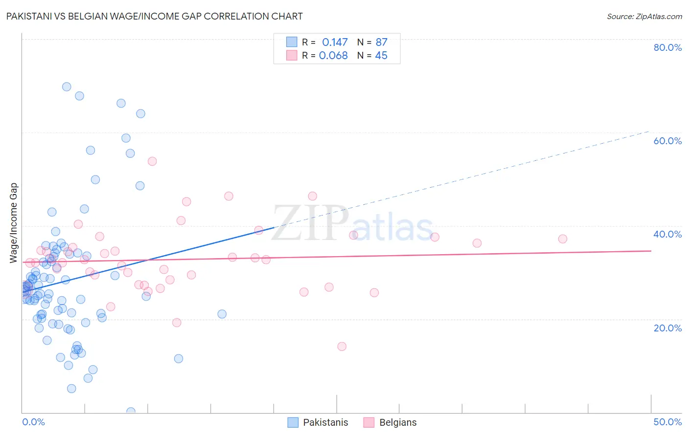 Pakistani vs Belgian Wage/Income Gap