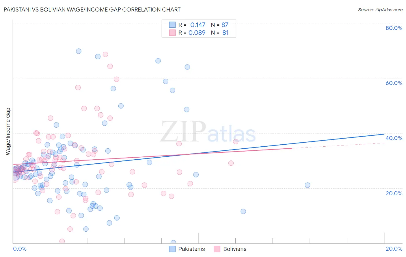 Pakistani vs Bolivian Wage/Income Gap