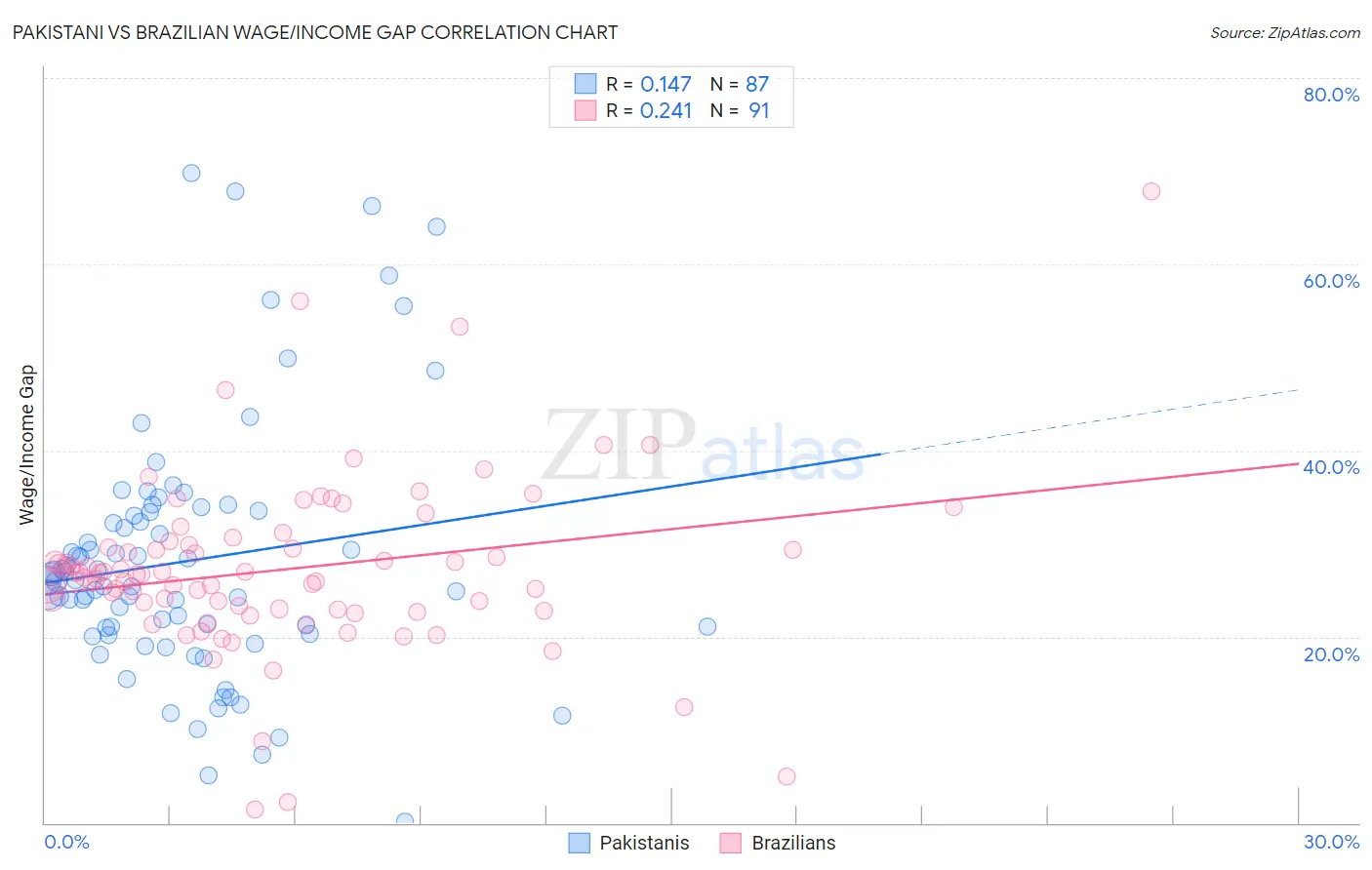 Pakistani vs Brazilian Wage/Income Gap