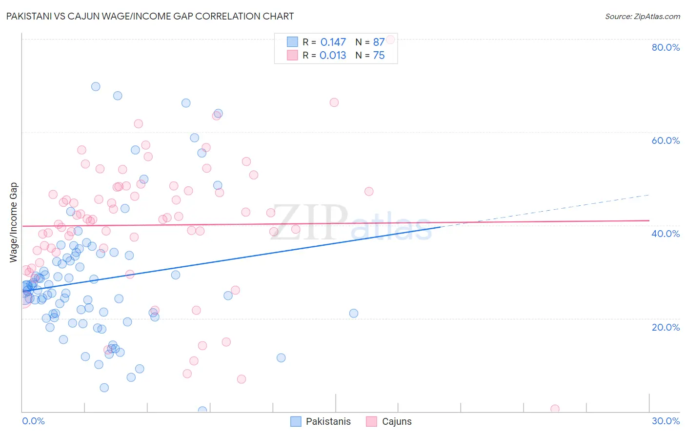 Pakistani vs Cajun Wage/Income Gap