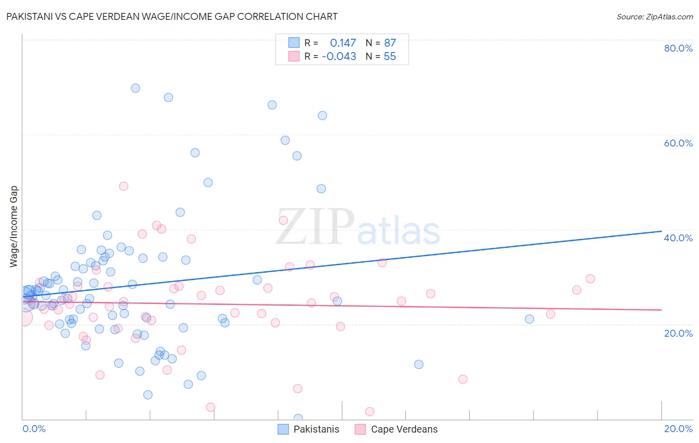 Pakistani vs Cape Verdean Wage/Income Gap