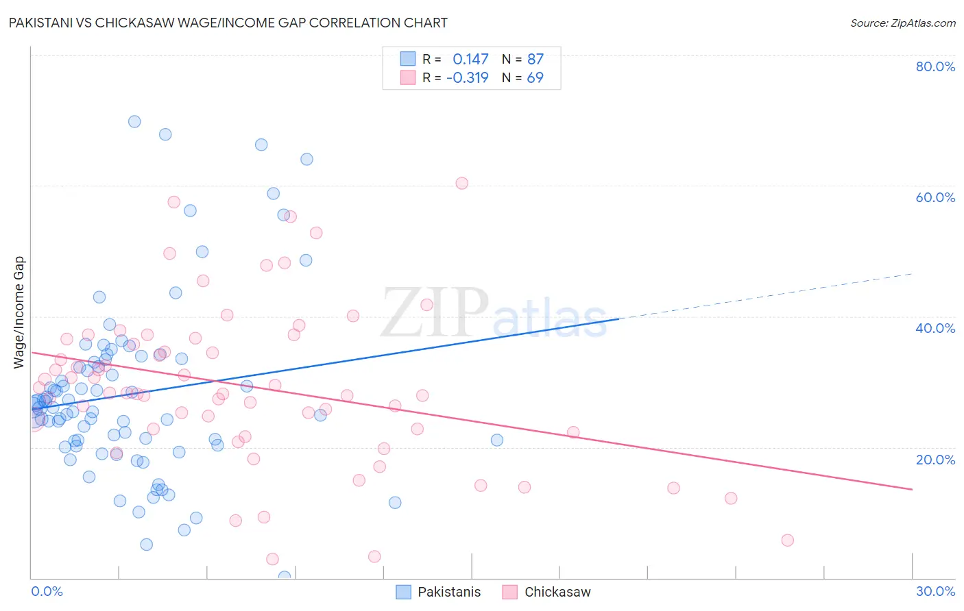 Pakistani vs Chickasaw Wage/Income Gap