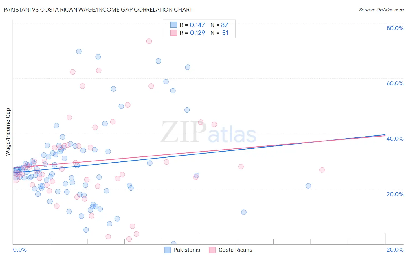 Pakistani vs Costa Rican Wage/Income Gap