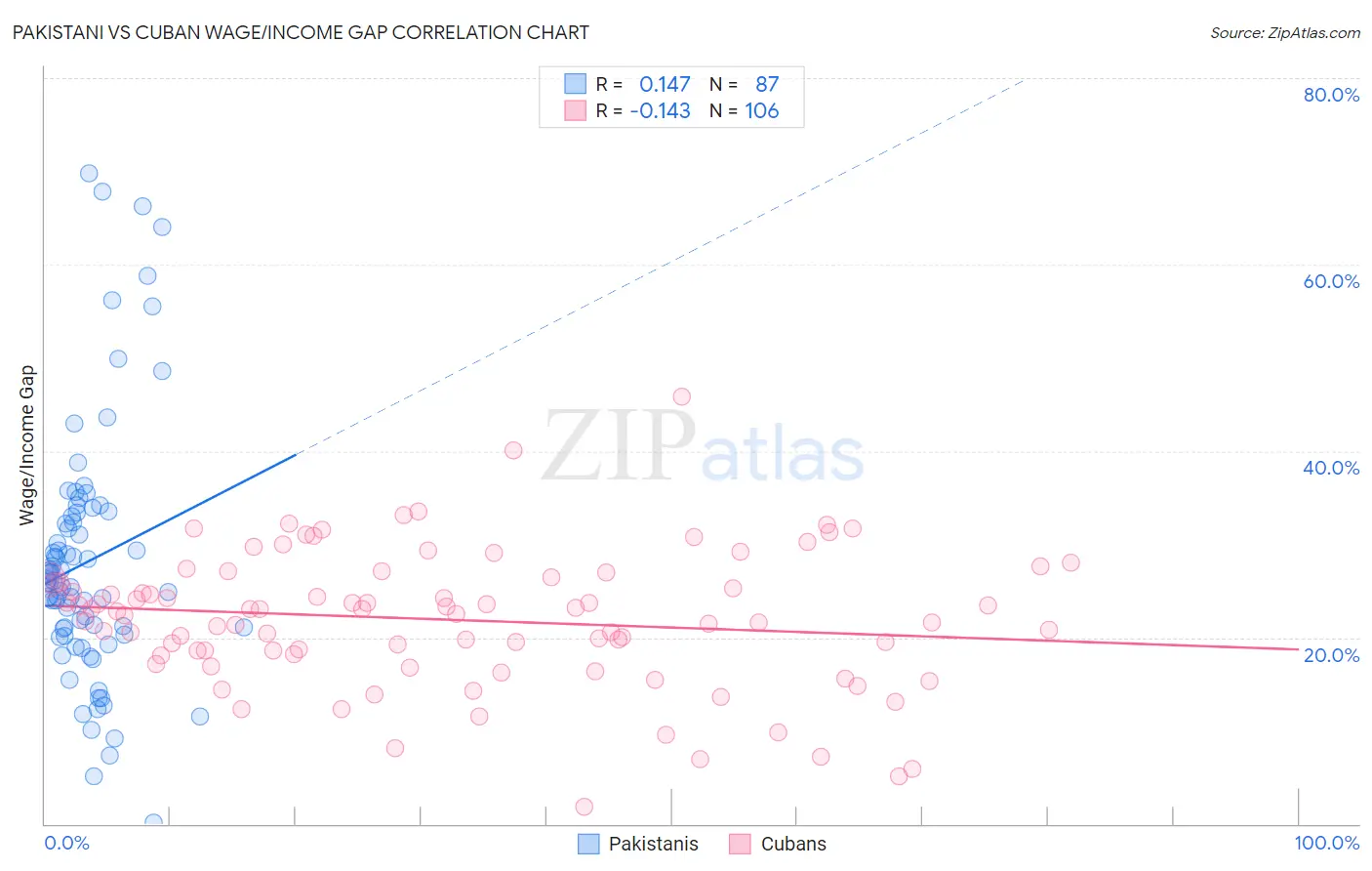 Pakistani vs Cuban Wage/Income Gap