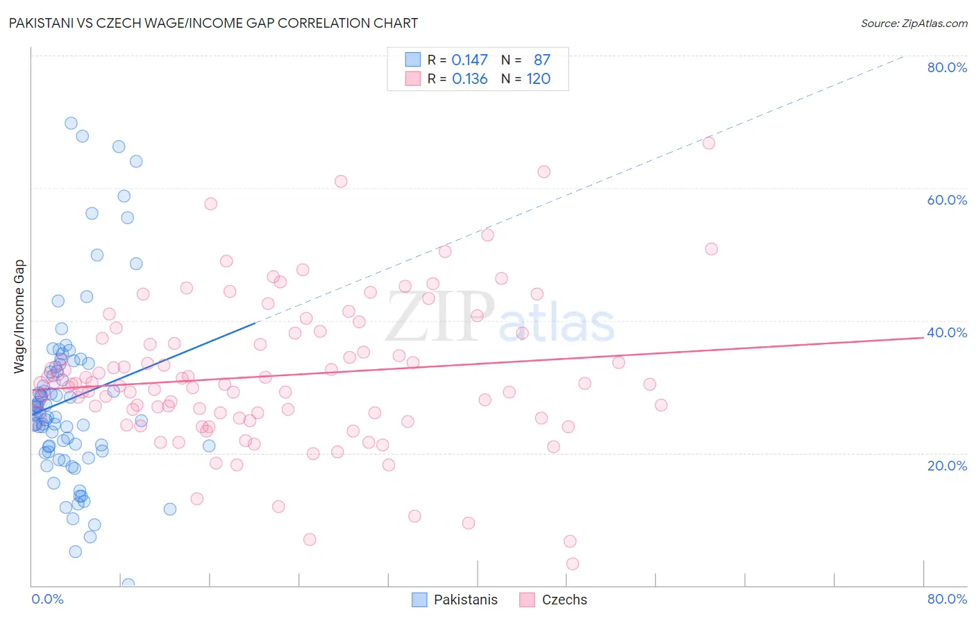 Pakistani vs Czech Wage/Income Gap