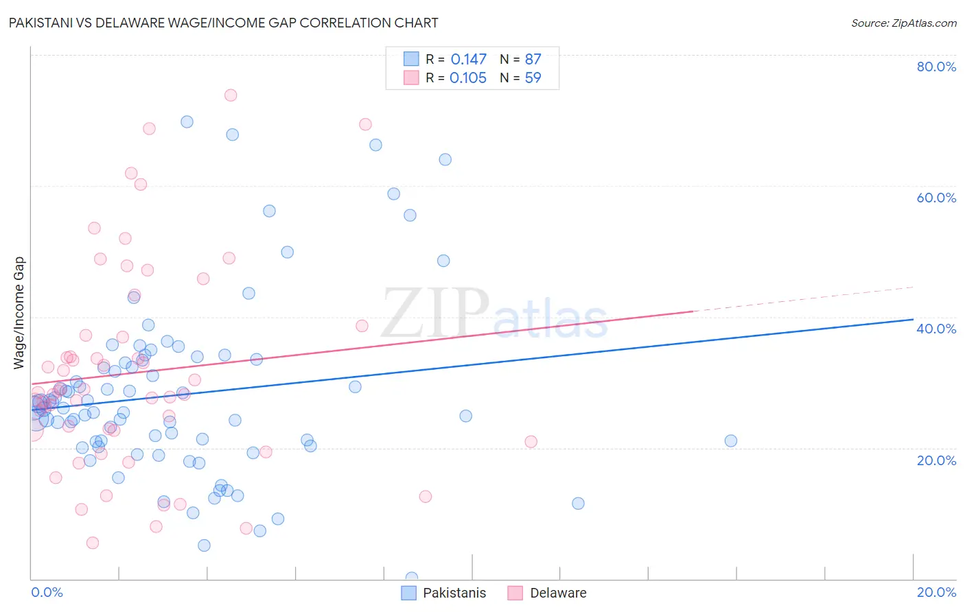Pakistani vs Delaware Wage/Income Gap