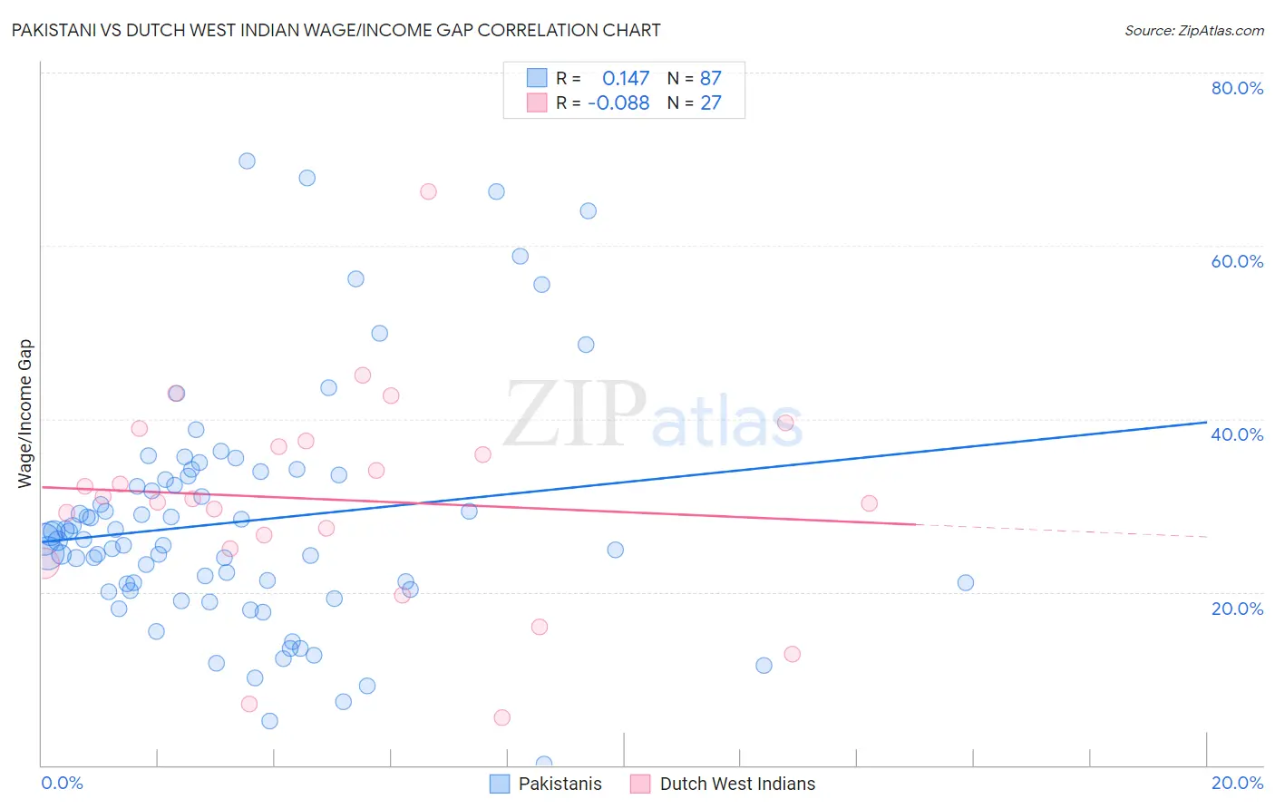 Pakistani vs Dutch West Indian Wage/Income Gap