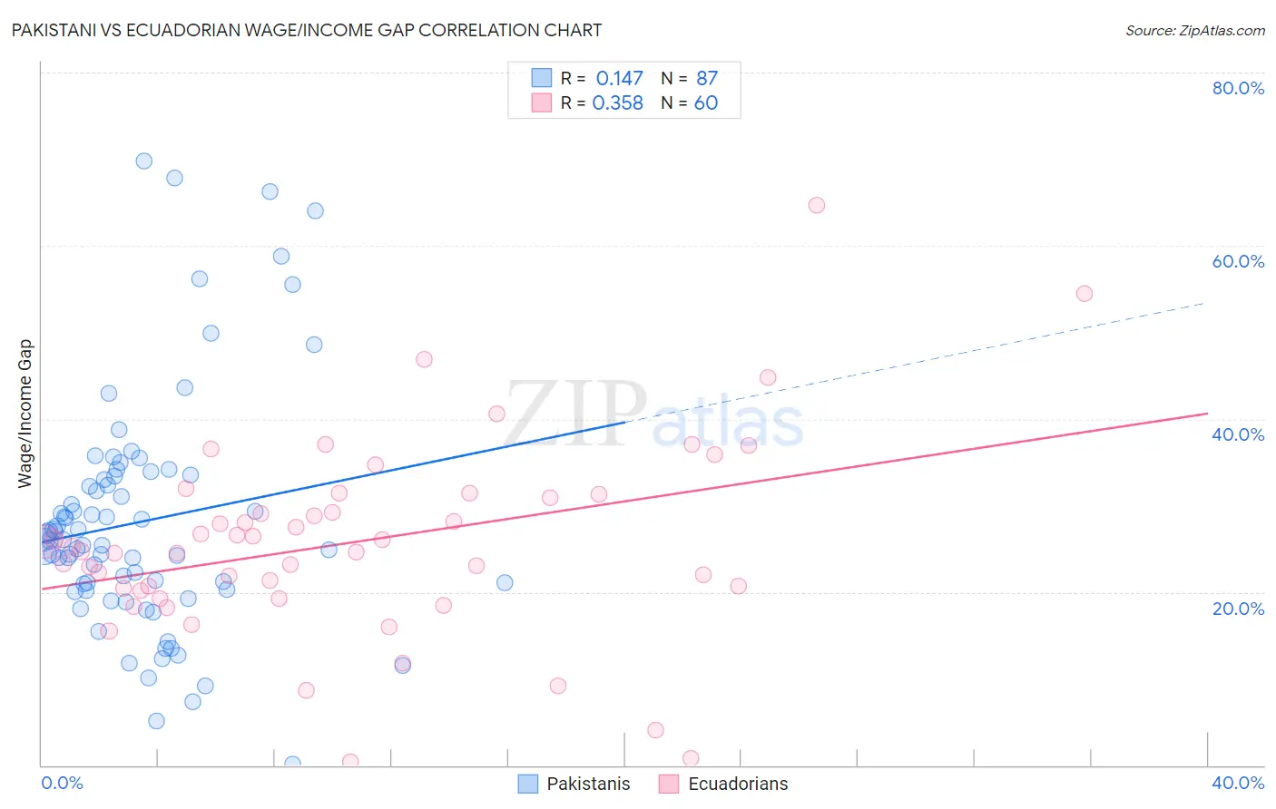 Pakistani vs Ecuadorian Wage/Income Gap