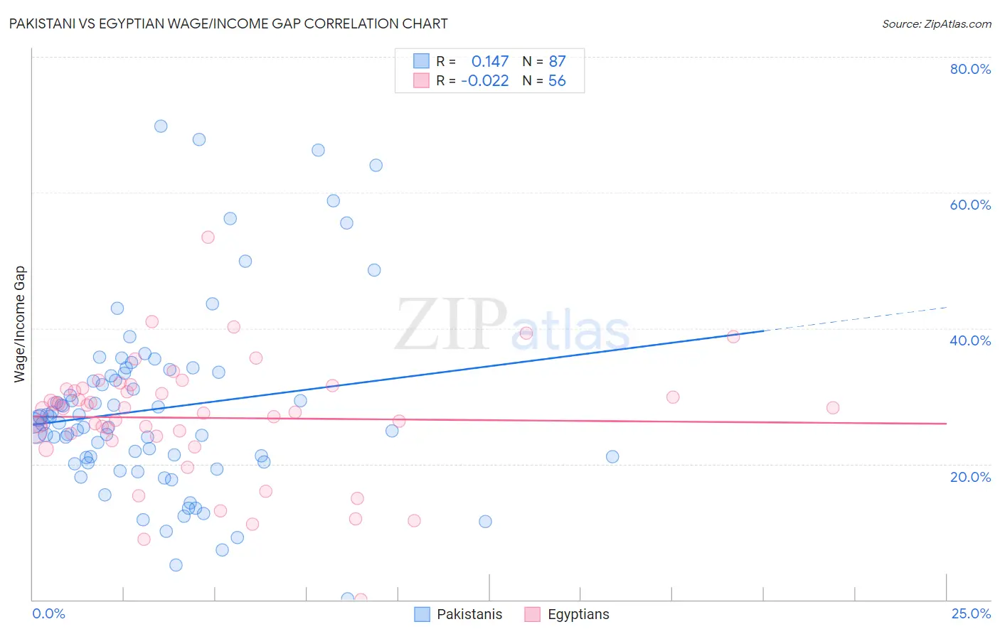 Pakistani vs Egyptian Wage/Income Gap