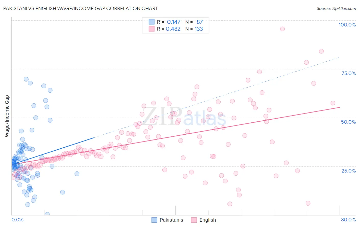 Pakistani vs English Wage/Income Gap