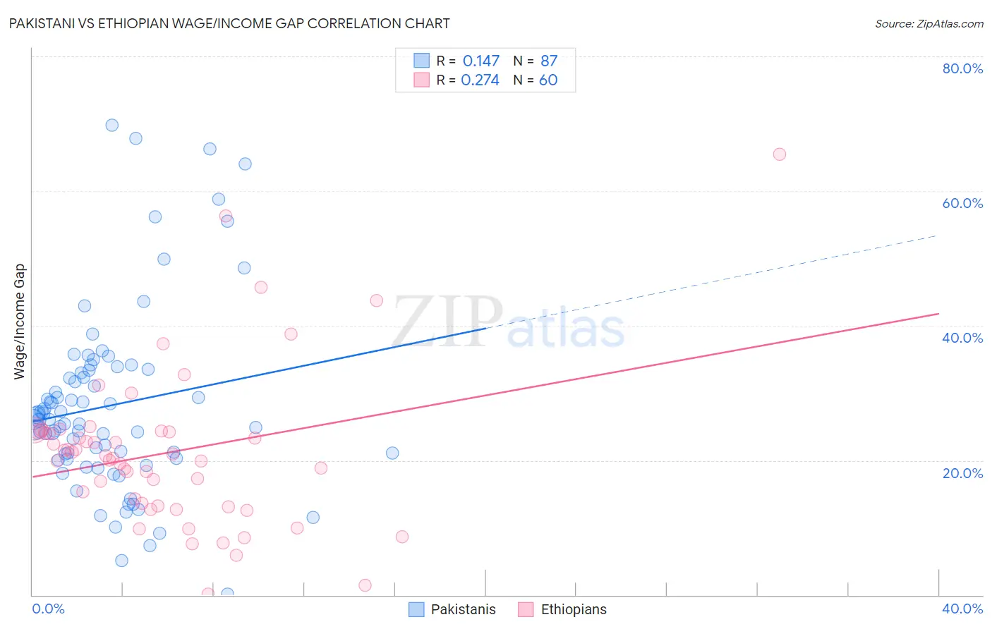 Pakistani vs Ethiopian Wage/Income Gap
