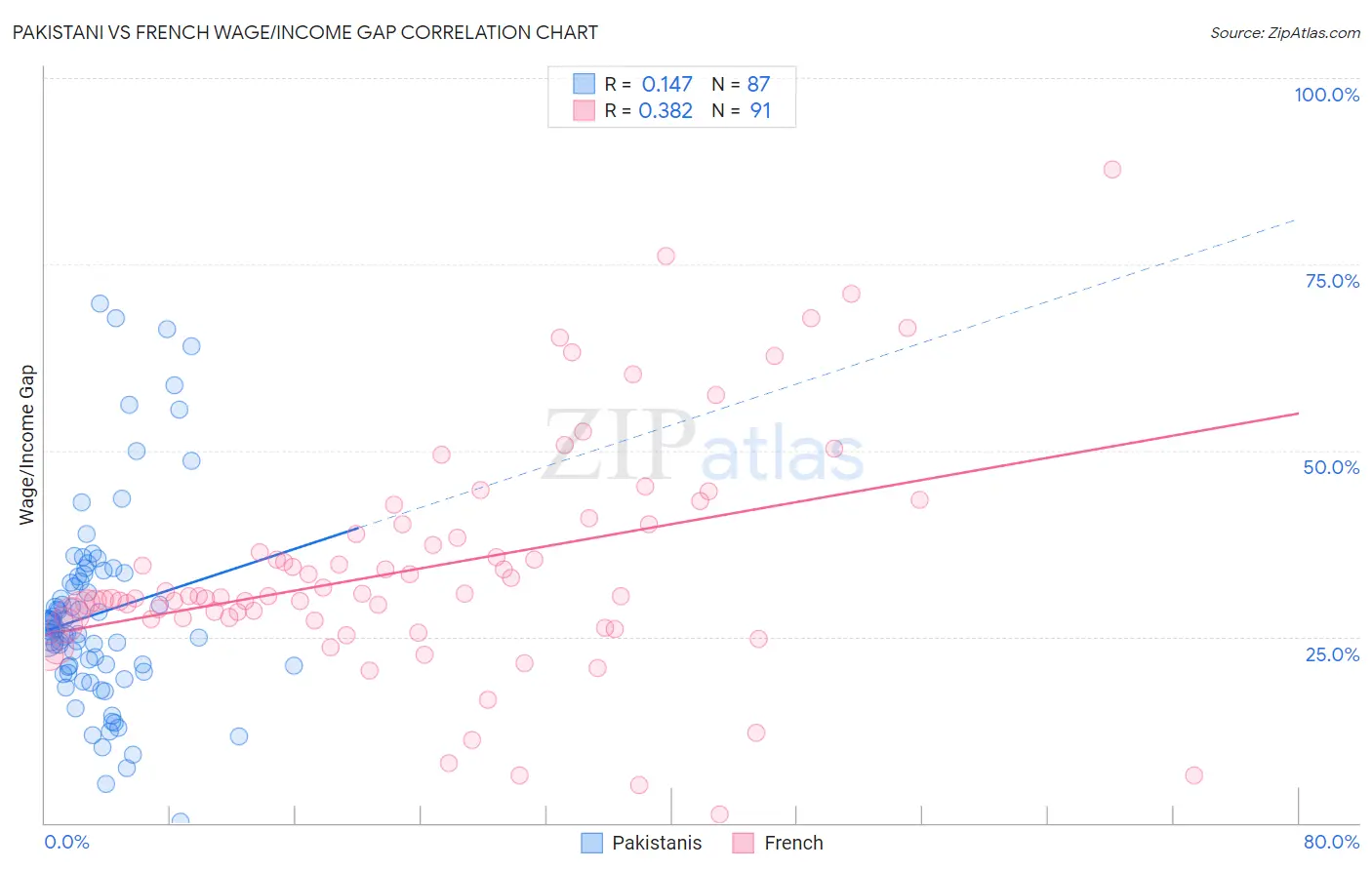 Pakistani vs French Wage/Income Gap