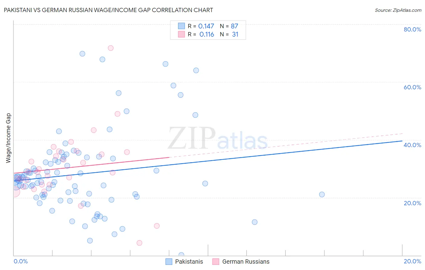 Pakistani vs German Russian Wage/Income Gap