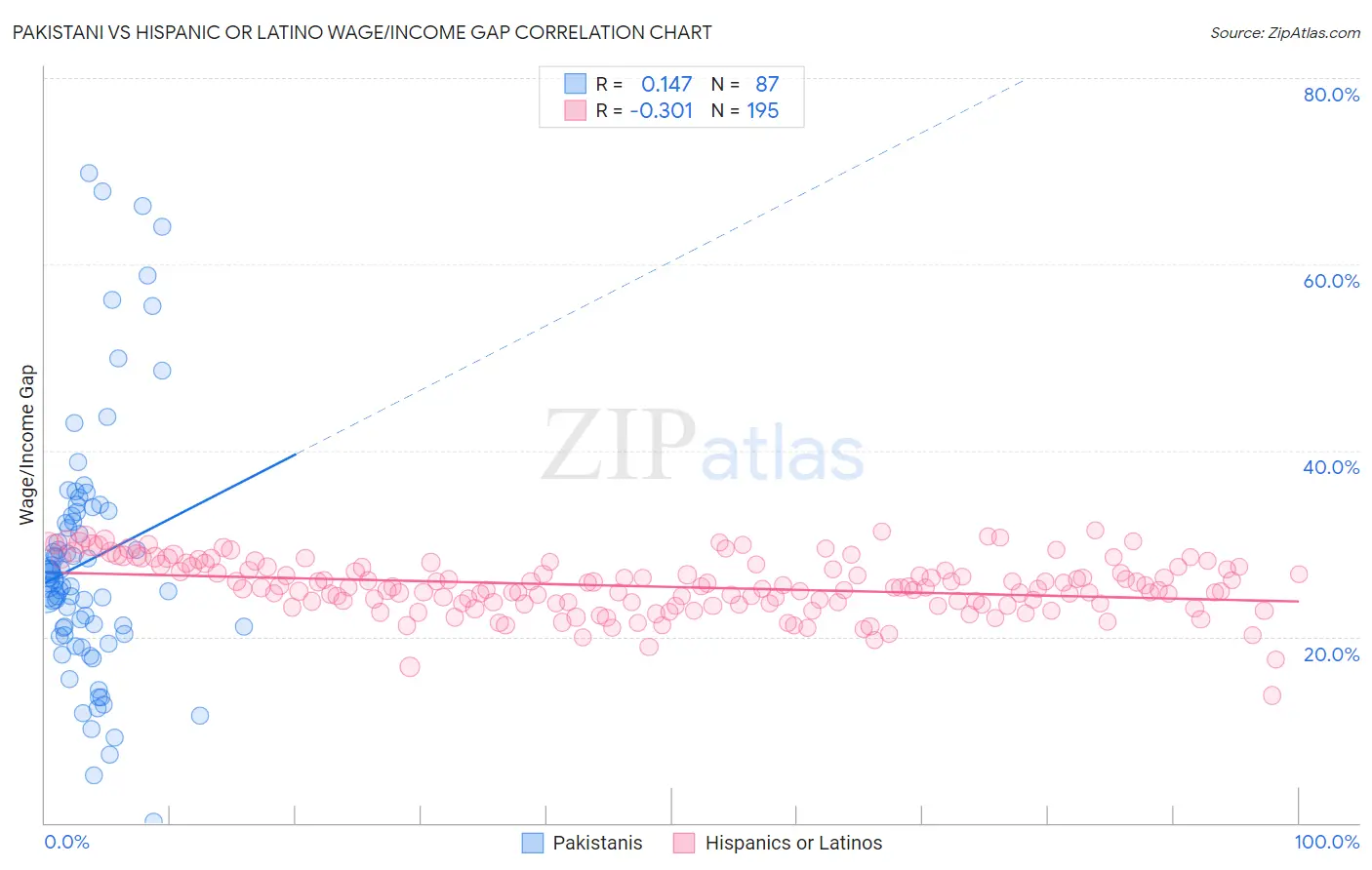 Pakistani vs Hispanic or Latino Wage/Income Gap