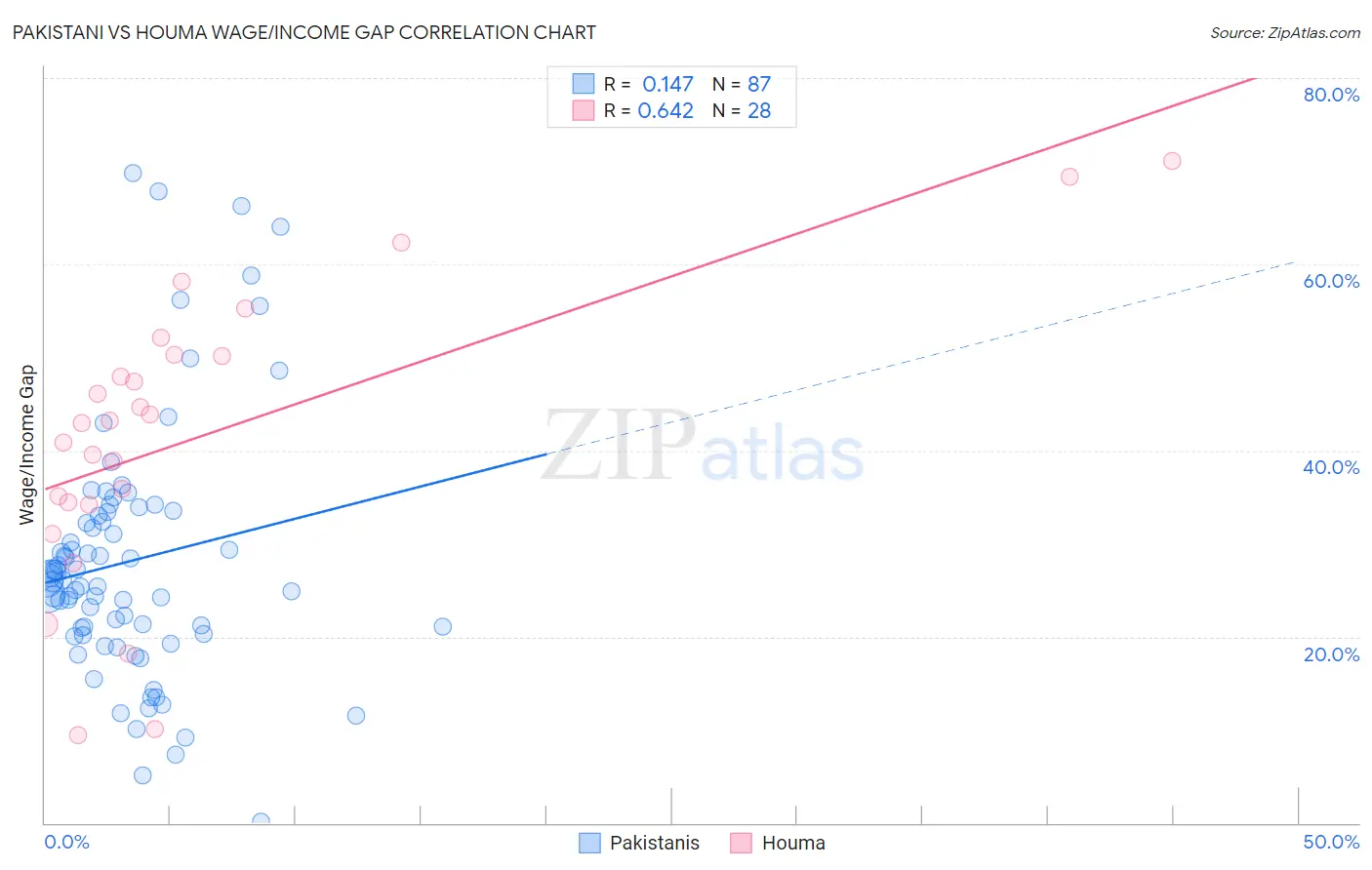 Pakistani vs Houma Wage/Income Gap