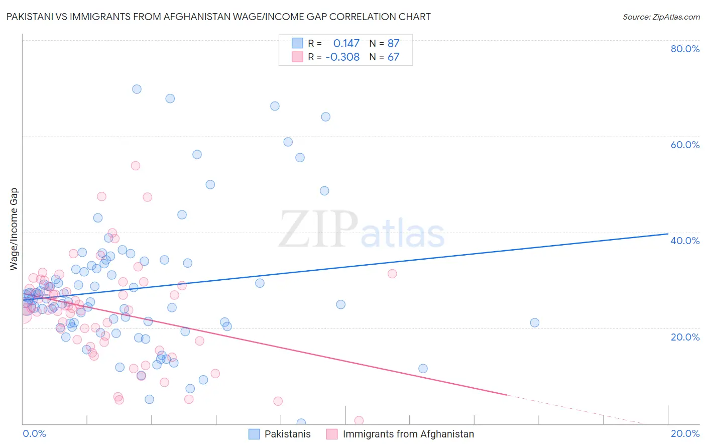 Pakistani vs Immigrants from Afghanistan Wage/Income Gap