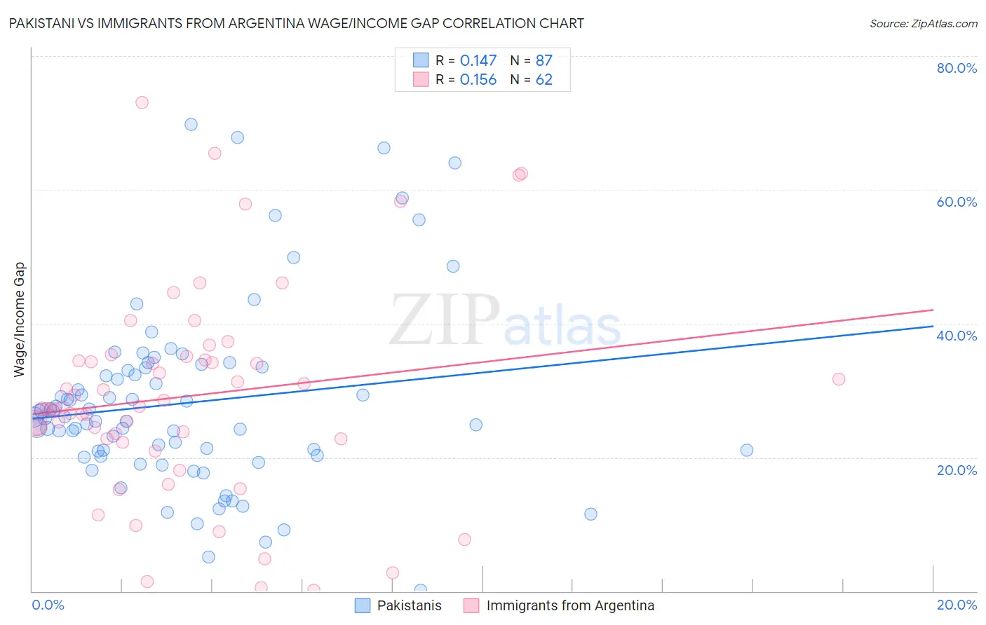 Pakistani vs Immigrants from Argentina Wage/Income Gap