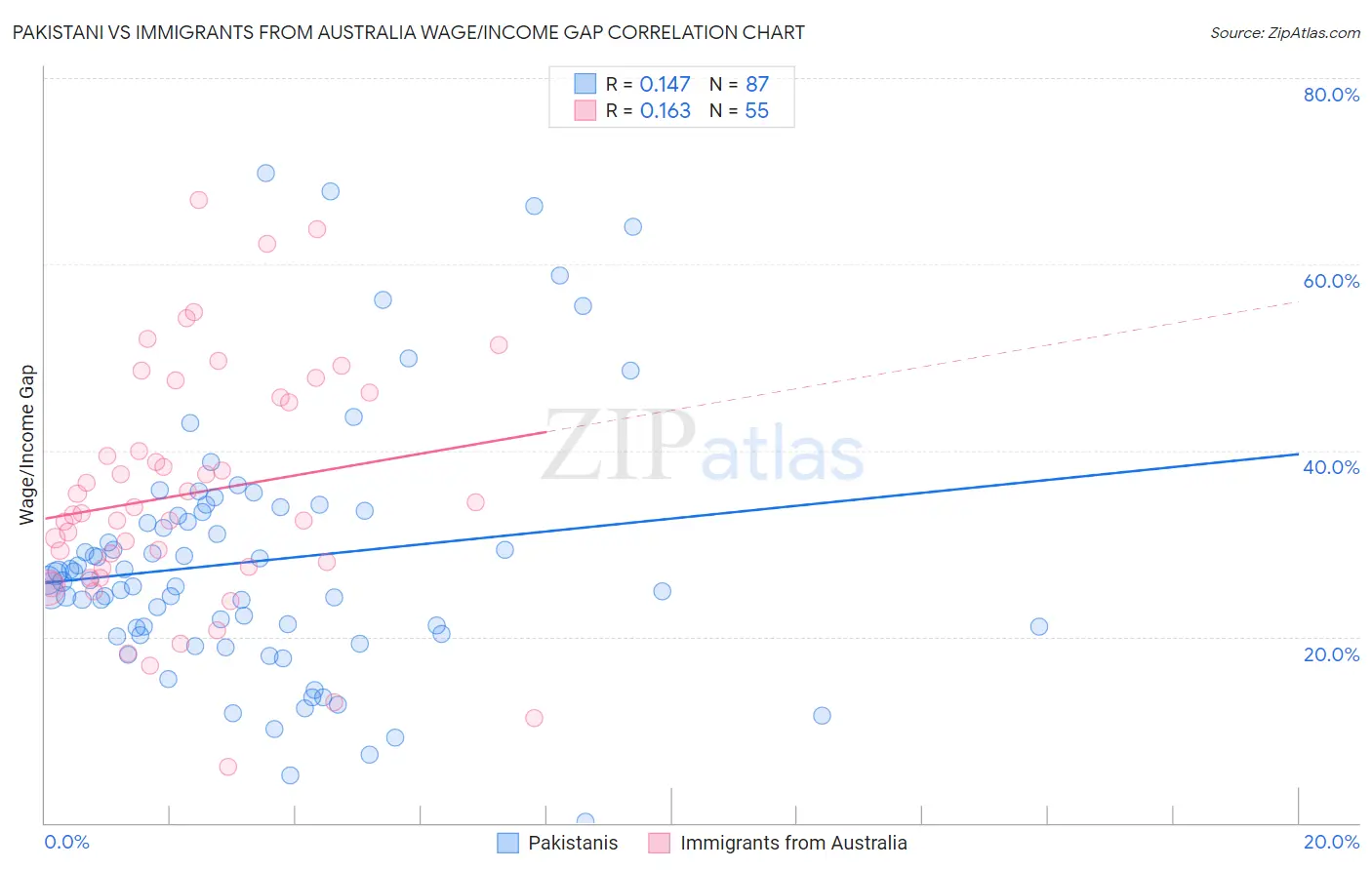 Pakistani vs Immigrants from Australia Wage/Income Gap